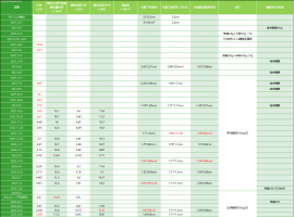 阿法替尼13个月，达克替尼5个月，目前奥西22个月